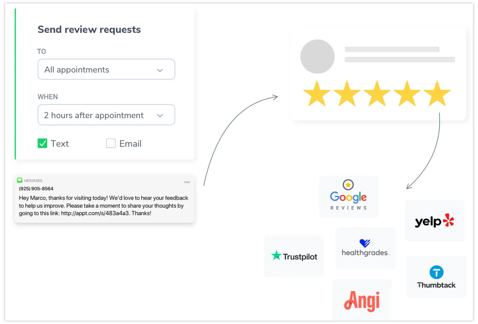 Reputation Management automatically sends text review requests that entice clients to review your business.